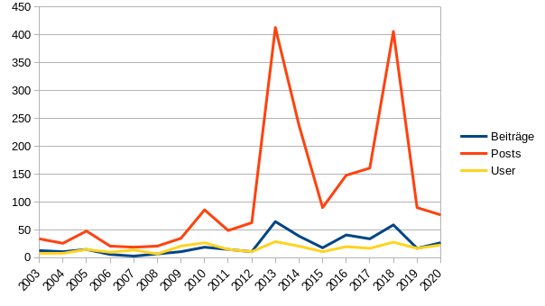 Beiträge, Posts und Benutzerzahlen zu unserem Forum